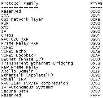 GRE Protocol Types