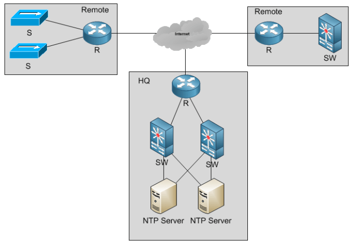 NTP Topology Complex