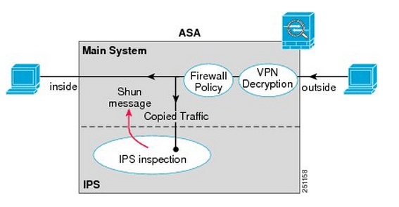 ASA IPS Inspection Promiscuous