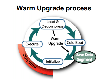 Warm upgrade