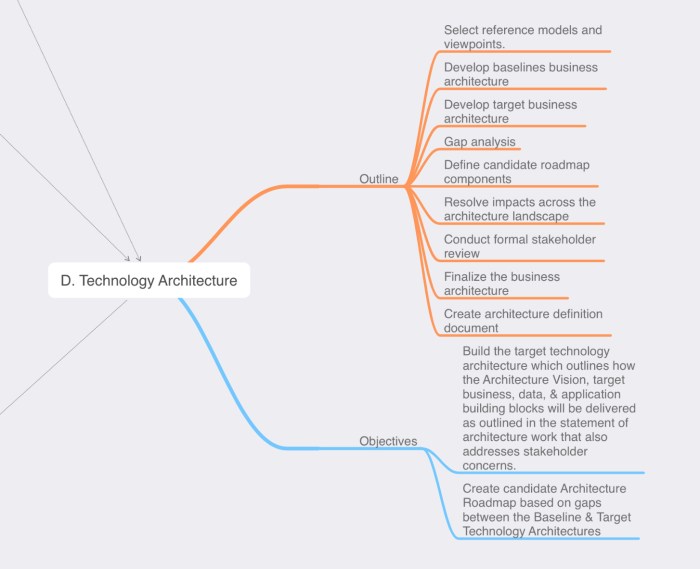 Mindmap - Phase D